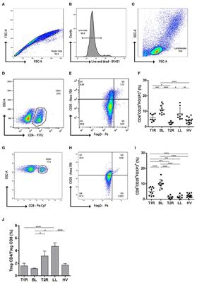 Downmodulation of Regulatory T Cells Producing TGF-β Participates in Pathogenesis of Leprosy Reactions